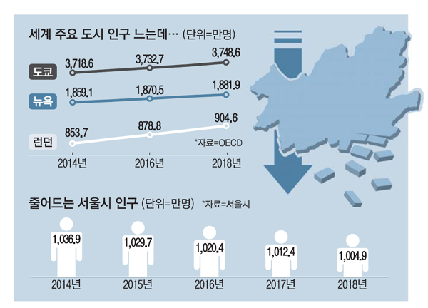 늙고 쪼그라드는 서울…`인구 1000만` 붕괴 눈앞 - 매일경제