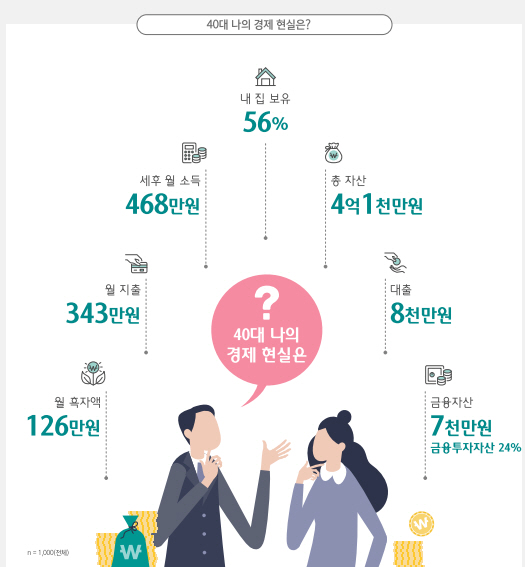 자산 4.1억 있나요? 딱 평균"…한국人 40대 이렇게 산다 - 매일경제