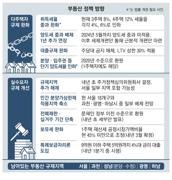 거래 실종·집값 급락에…서울 강북·경기 광명 규제해제 유력