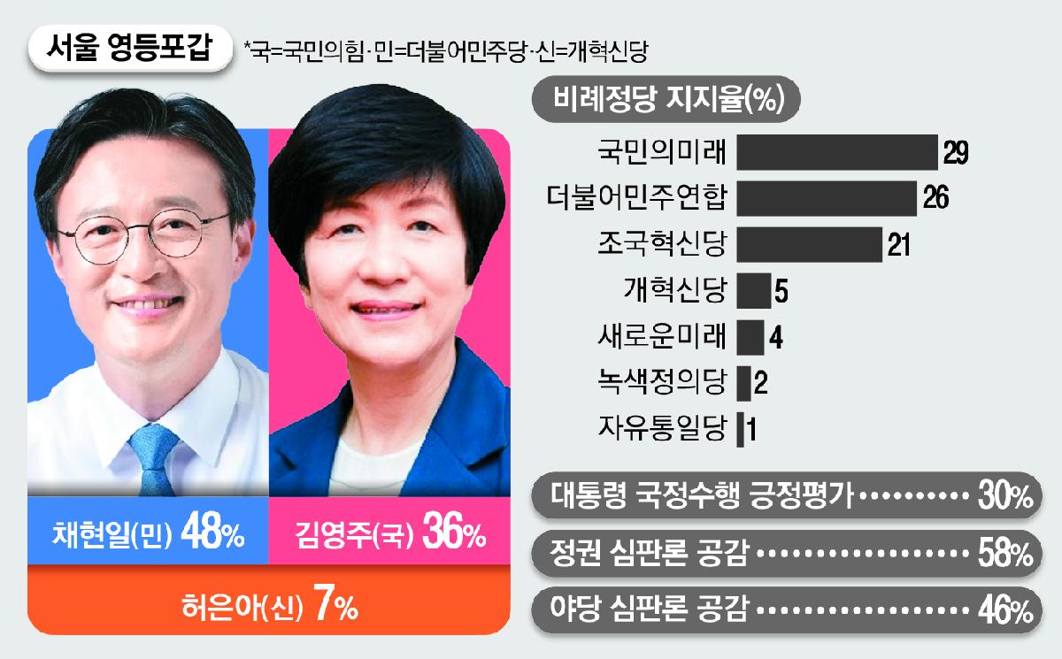 서울 영등포갑, 채현일 48% vs 김영주 36% vs 허은아 7% [매경·MBN 여론조사]